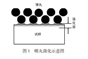 噴丸強(qiáng)化示意圖