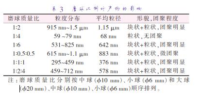 磨 球 質(zhì) 量 比 分 別 按 中 球 （準(zhǔn)10 mm）、小 球 （準(zhǔn)6 mm）和 大 球 （準(zhǔn)20 mm）、中球（準(zhǔn)10 mm）、小球（準(zhǔn)6 mm）順序排列。