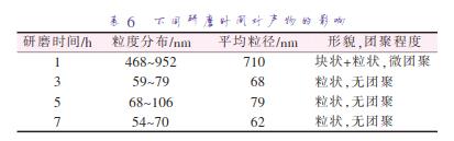 不同研磨時(shí)間對(duì)產(chǎn)物的影響