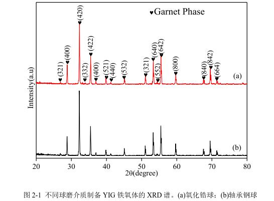 不同球磨介質(zhì)制備YIG 鐵氧體的 XRD 譜。(a)氧化鋯球；(b)軸承鋼球 