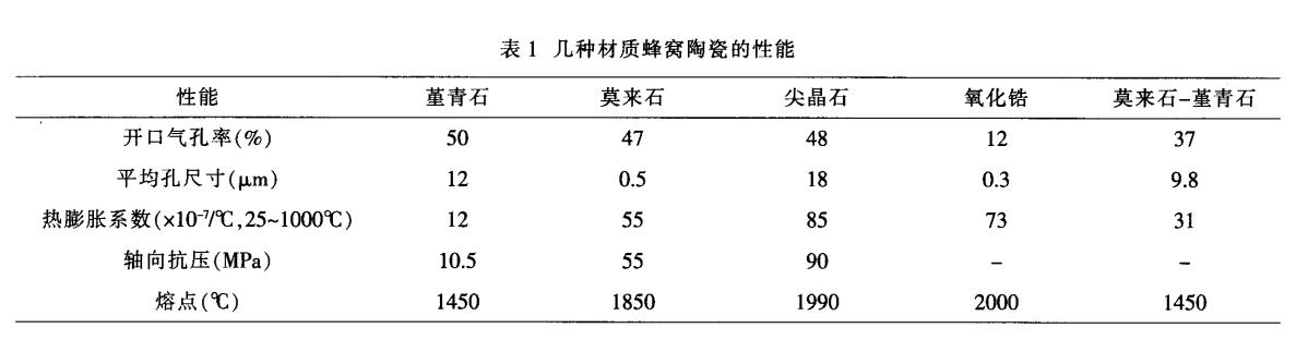 堇青石，莫來石，氧化鋯蜂窩陶瓷對(duì)比