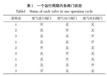 一個運行周期內(nèi)各閥門狀態(tài)