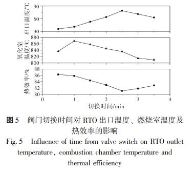 閥門切換時間對 RTO 出口溫度、 燃燒室溫度及 熱效率的影響