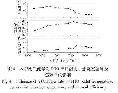 入爐廢氣流量對 RTO 出口溫度、 燃燒室溫度及 熱效率的影響