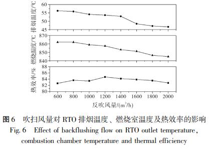 吹掃風(fēng)量對 RTO 排煙溫度、 燃燒室溫度及熱效率的影響