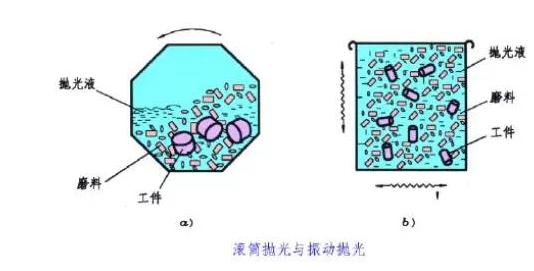 滾筒拋光、振動(dòng)拋光